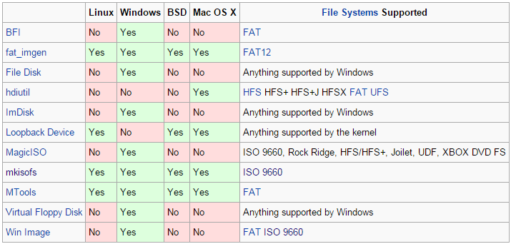 ISO files optical drives and bootable flash drives Super User Blog