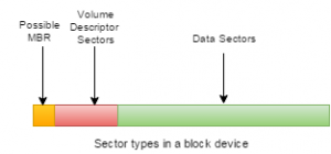 The above shows how a possible hybrid ISO can host both types of bootsector (optical and HDD). Only the green area is viewable to a typical user when mounting the partition.